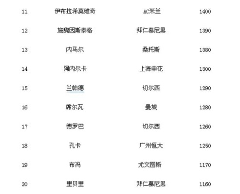 太平洋在线注册下载：中超历年外援身价 中超历年外援身价排行-第2张图片-www.211178.com_果博福布斯