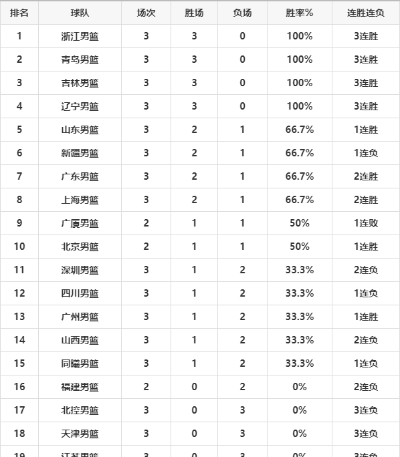 投票结果揭晓CBA联赛最受欢迎球队是哪支？-第2张图片-www.211178.com_果博福布斯