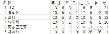 2010年南非世界杯各小组比分 详细回顾南非世界杯小组赛战况