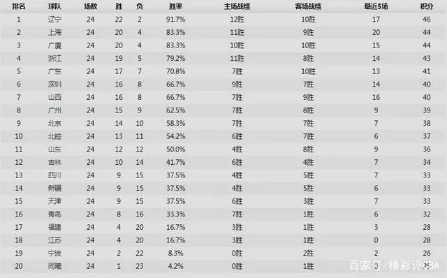 CBA积分榜排名规则详解及图解-第3张图片-www.211178.com_果博福布斯