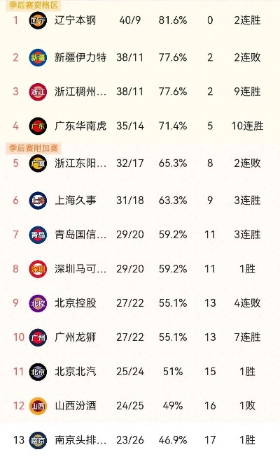 CBA球队积分排行榜实时更新